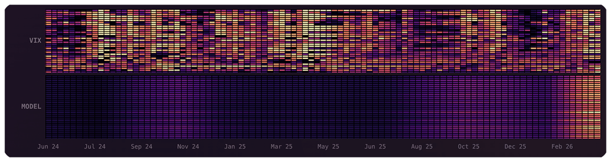 AlphaVision market heatmap showing indicator interactions across time