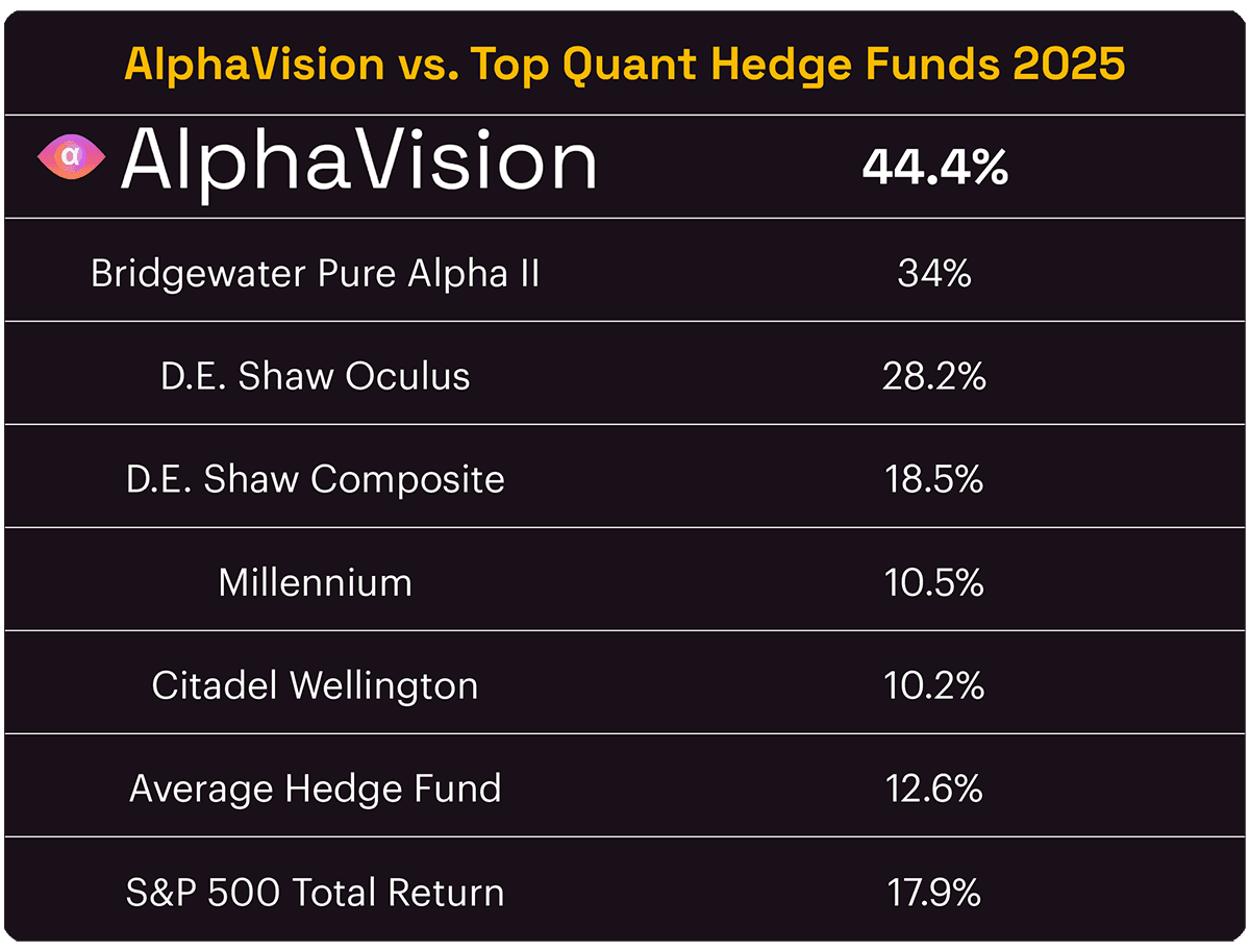 AlphaVision vs Top Quant Hedge Funds 2025